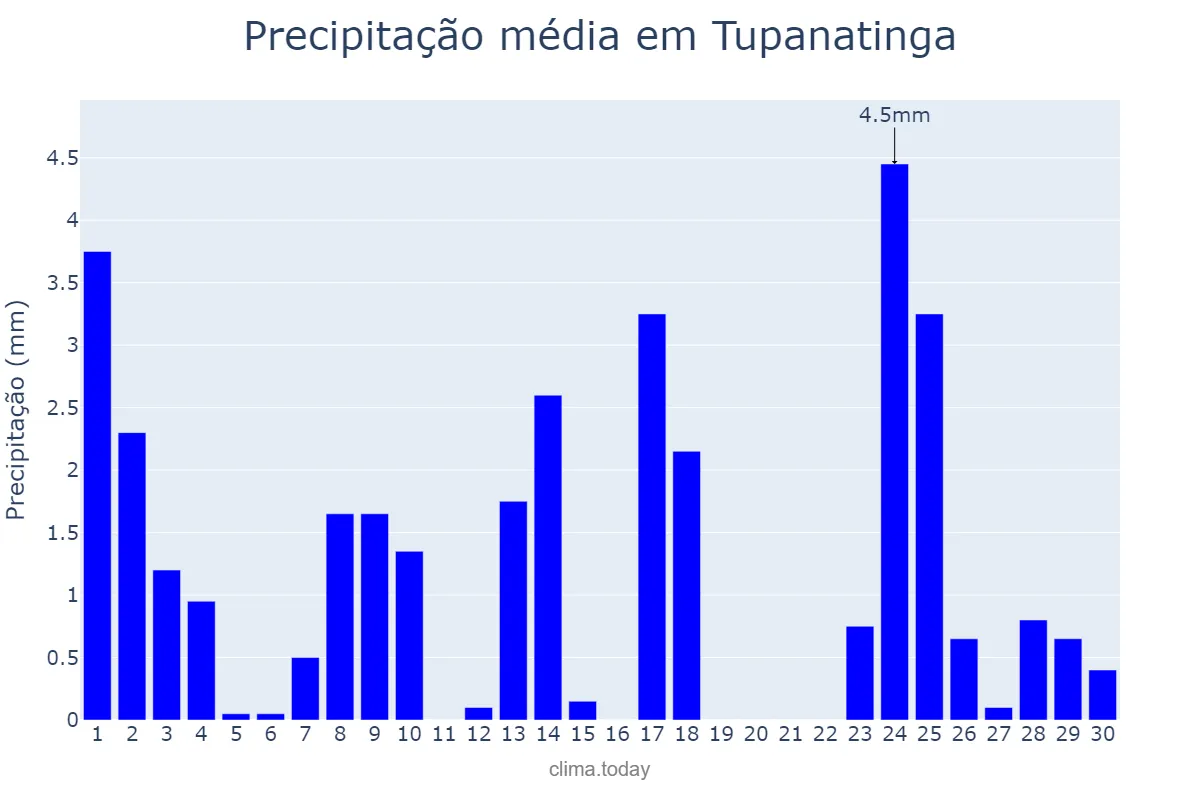Precipitação em setembro em Tupanatinga, PE, BR