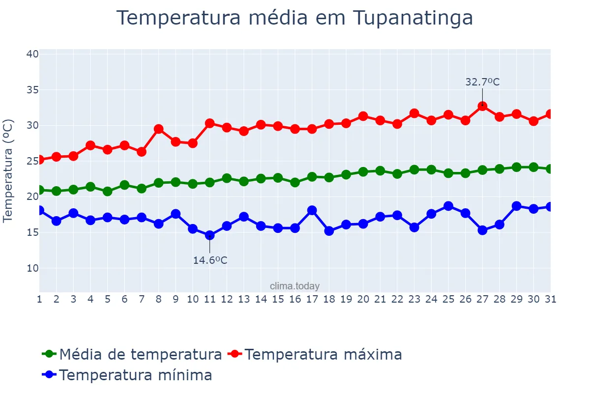 Temperatura em agosto em Tupanatinga, PE, BR