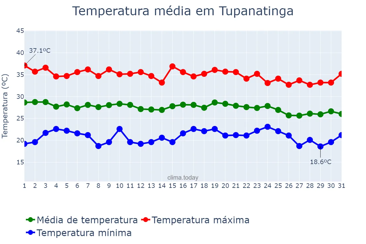 Temperatura em dezembro em Tupanatinga, PE, BR