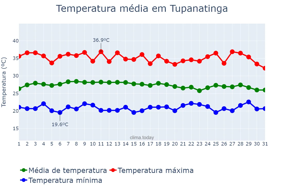 Temperatura em janeiro em Tupanatinga, PE, BR
