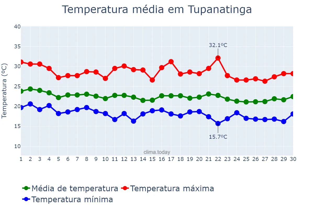 Temperatura em junho em Tupanatinga, PE, BR