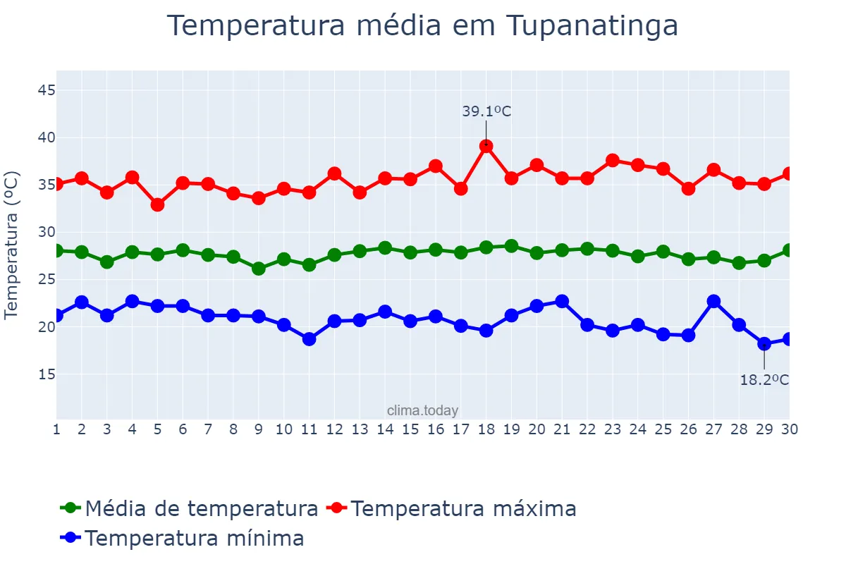 Temperatura em novembro em Tupanatinga, PE, BR