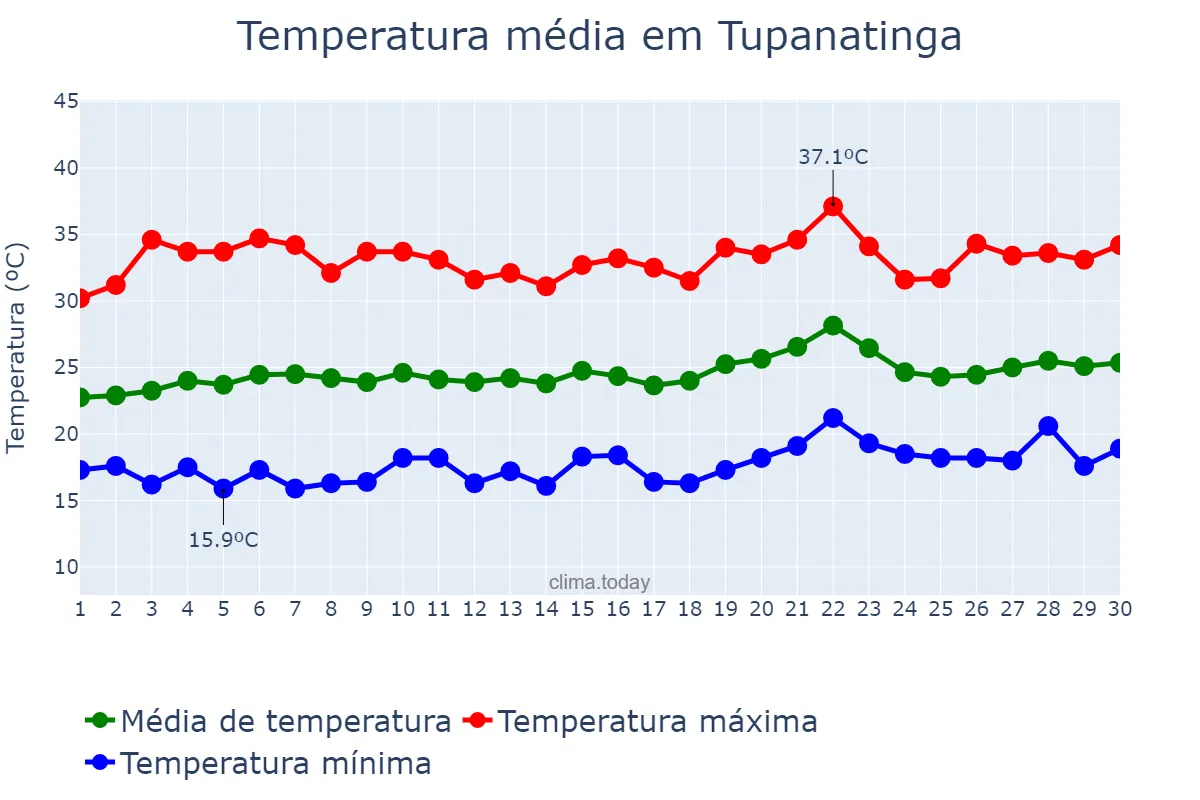 Temperatura em setembro em Tupanatinga, PE, BR