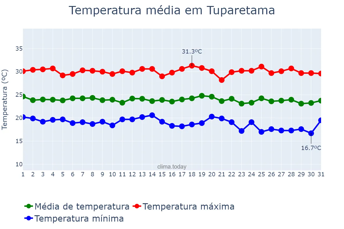 Temperatura em maio em Tuparetama, PE, BR