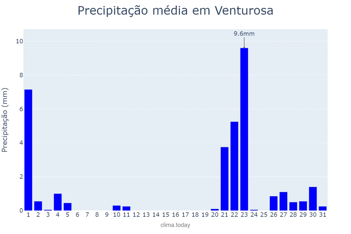 Precipitação em janeiro em Venturosa, PE, BR