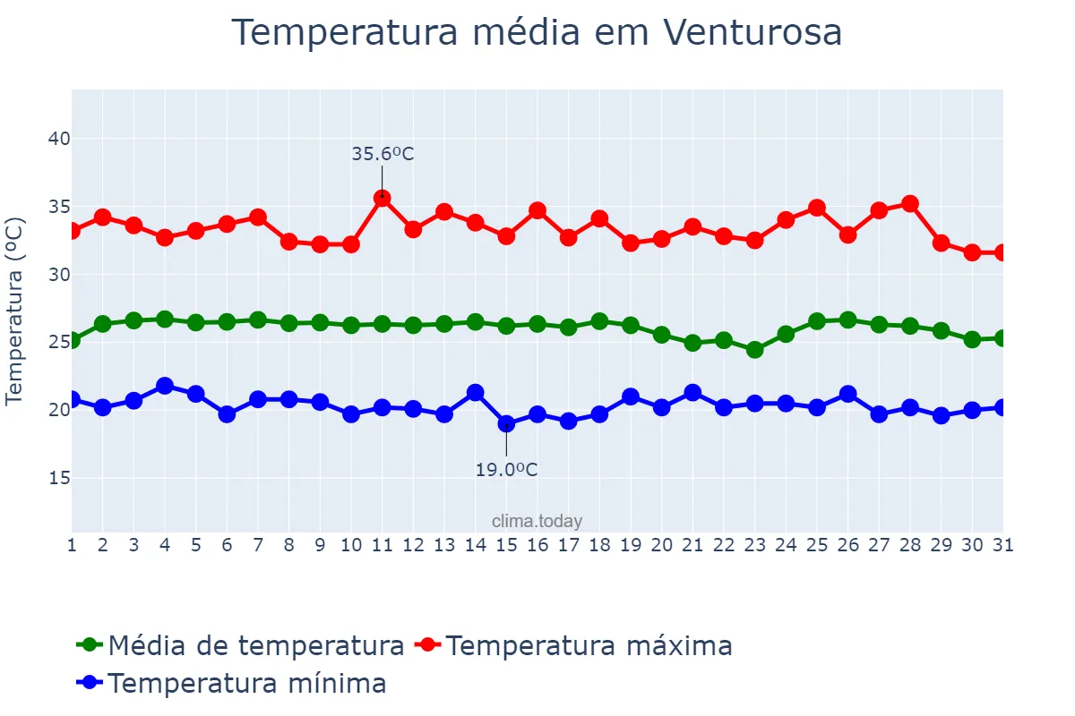 Temperatura em janeiro em Venturosa, PE, BR