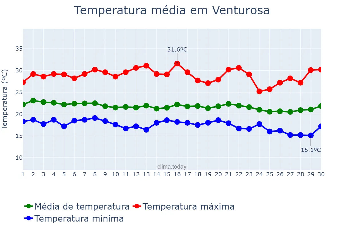 Temperatura em junho em Venturosa, PE, BR