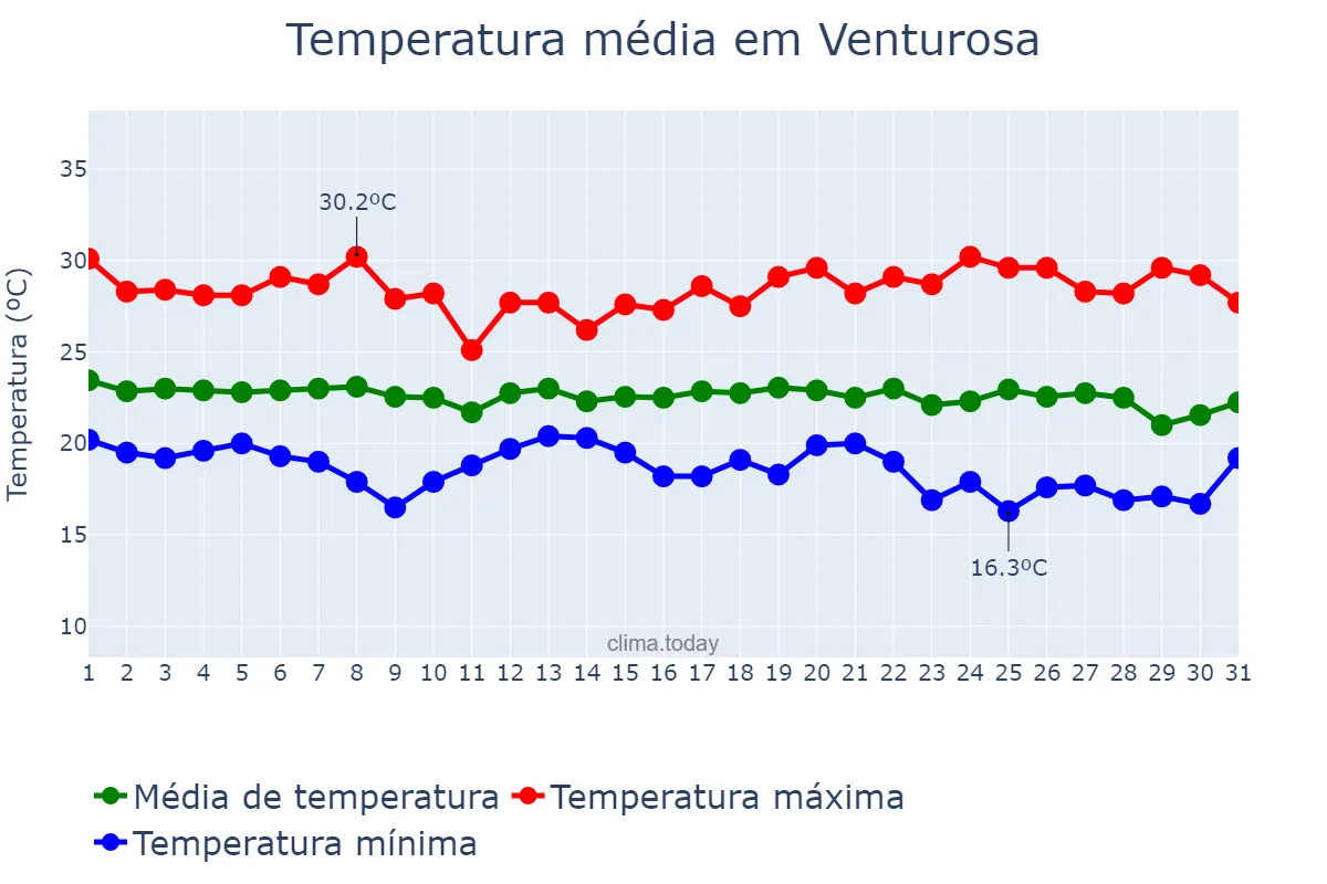 Temperatura em maio em Venturosa, PE, BR
