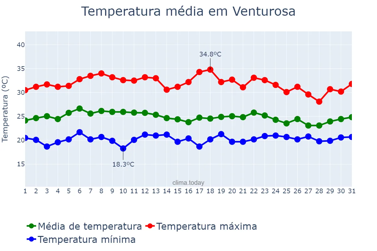Temperatura em marco em Venturosa, PE, BR