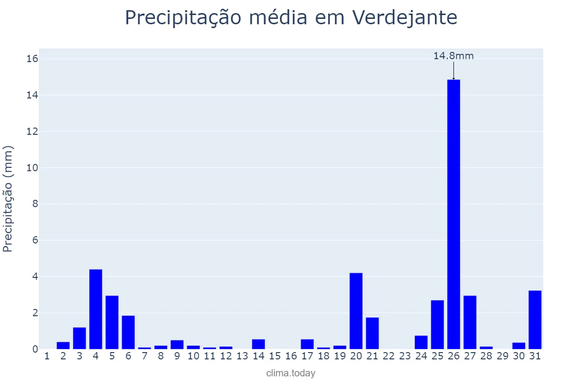 Precipitação em dezembro em Verdejante, PE, BR