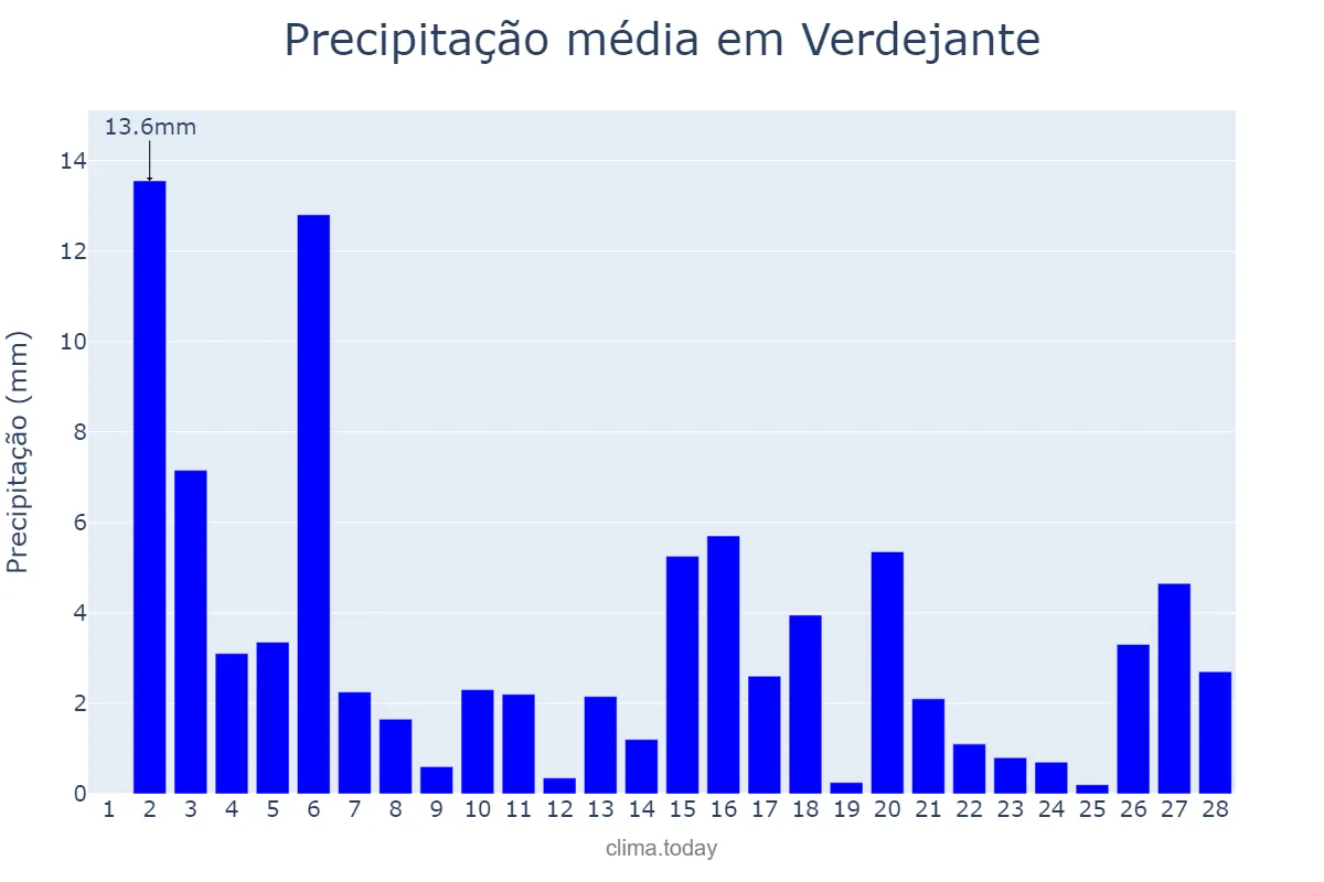 Precipitação em fevereiro em Verdejante, PE, BR