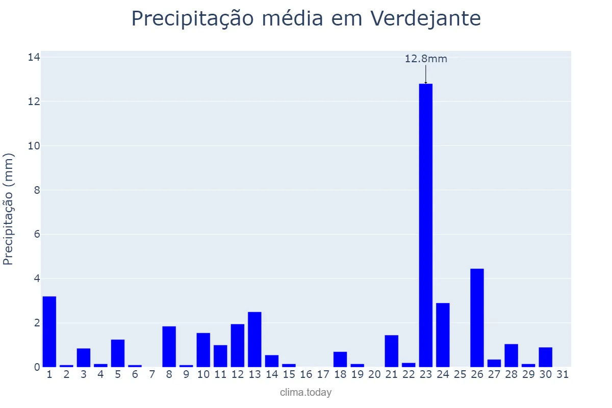 Precipitação em janeiro em Verdejante, PE, BR