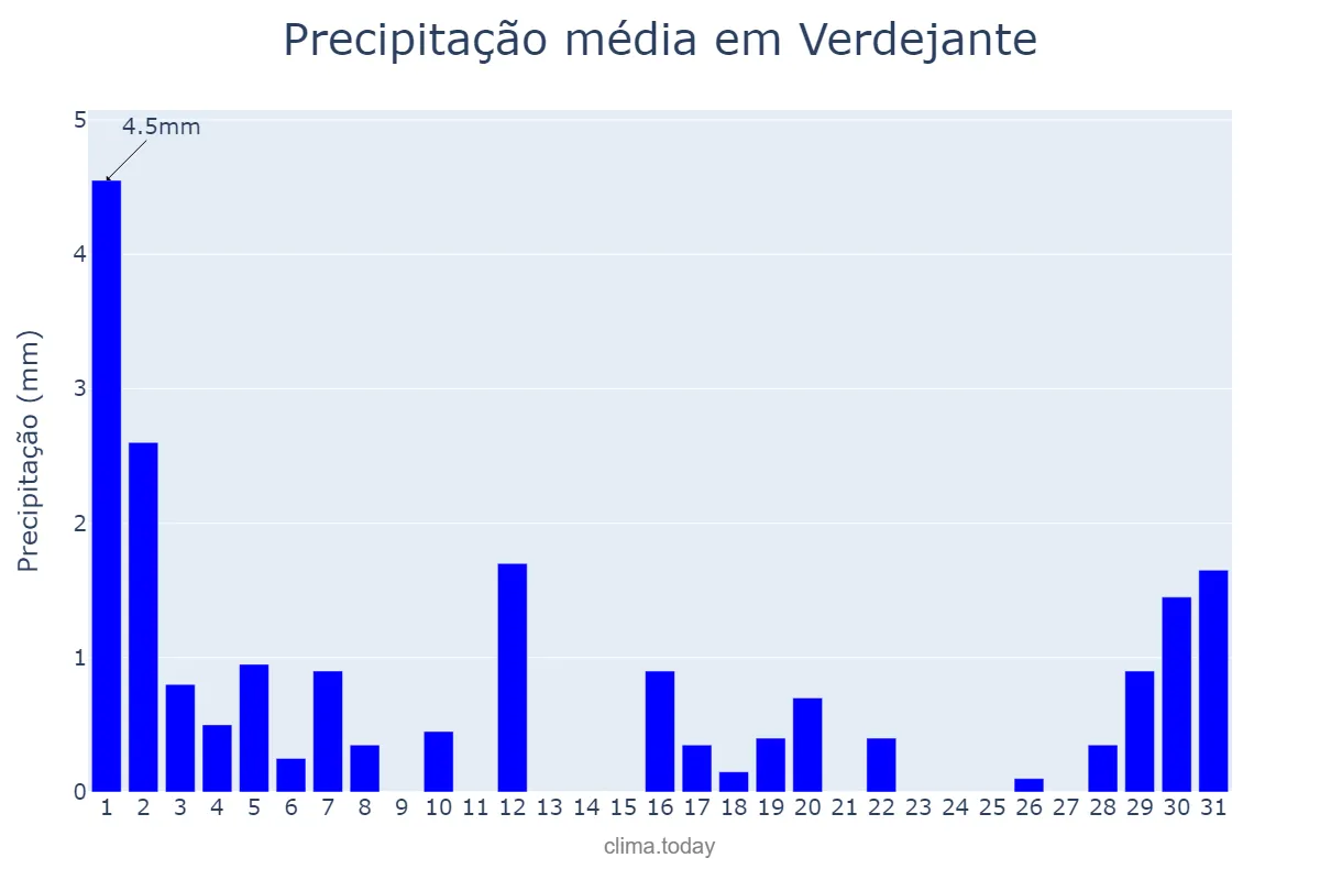 Precipitação em julho em Verdejante, PE, BR
