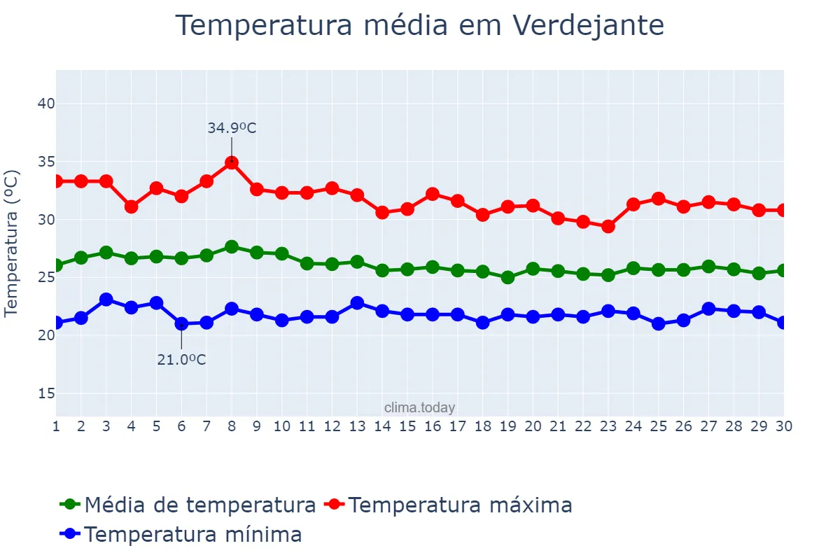 Temperatura em abril em Verdejante, PE, BR