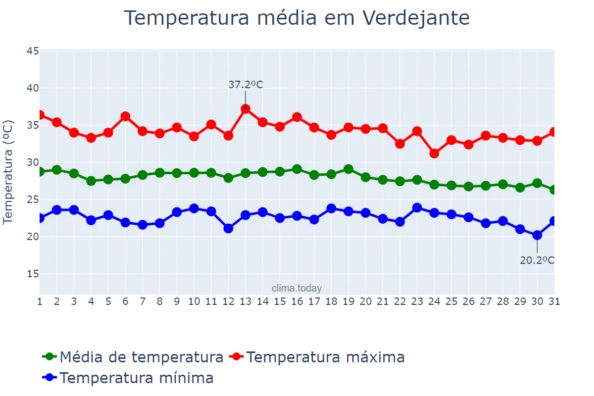 Temperatura em dezembro em Verdejante, PE, BR