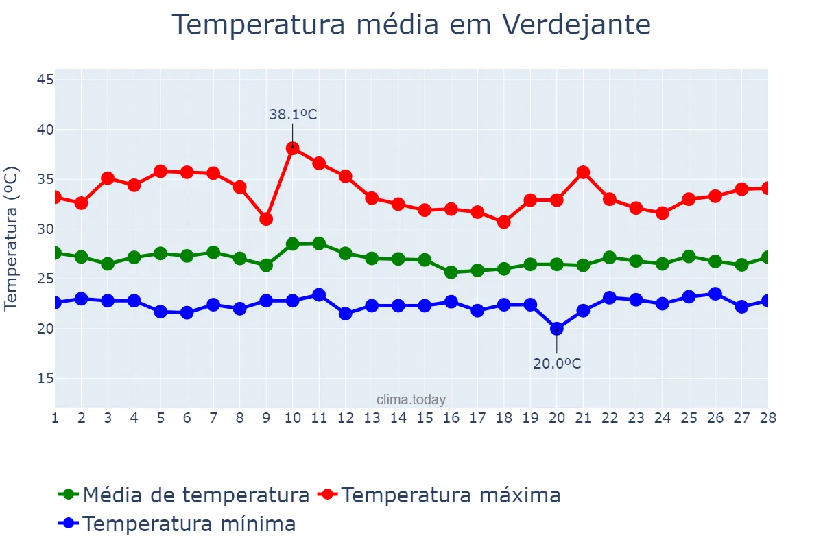 Temperatura em fevereiro em Verdejante, PE, BR