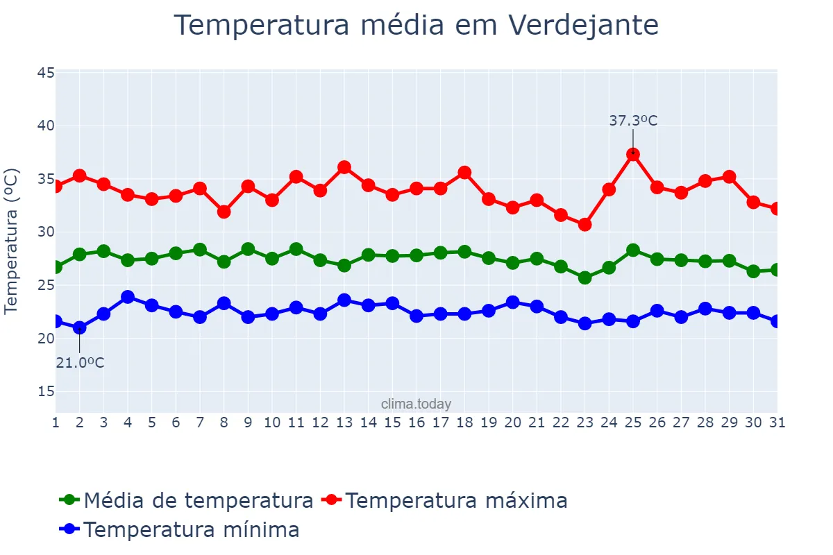 Temperatura em janeiro em Verdejante, PE, BR