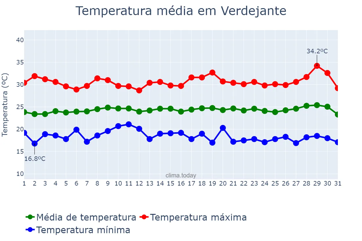 Temperatura em julho em Verdejante, PE, BR