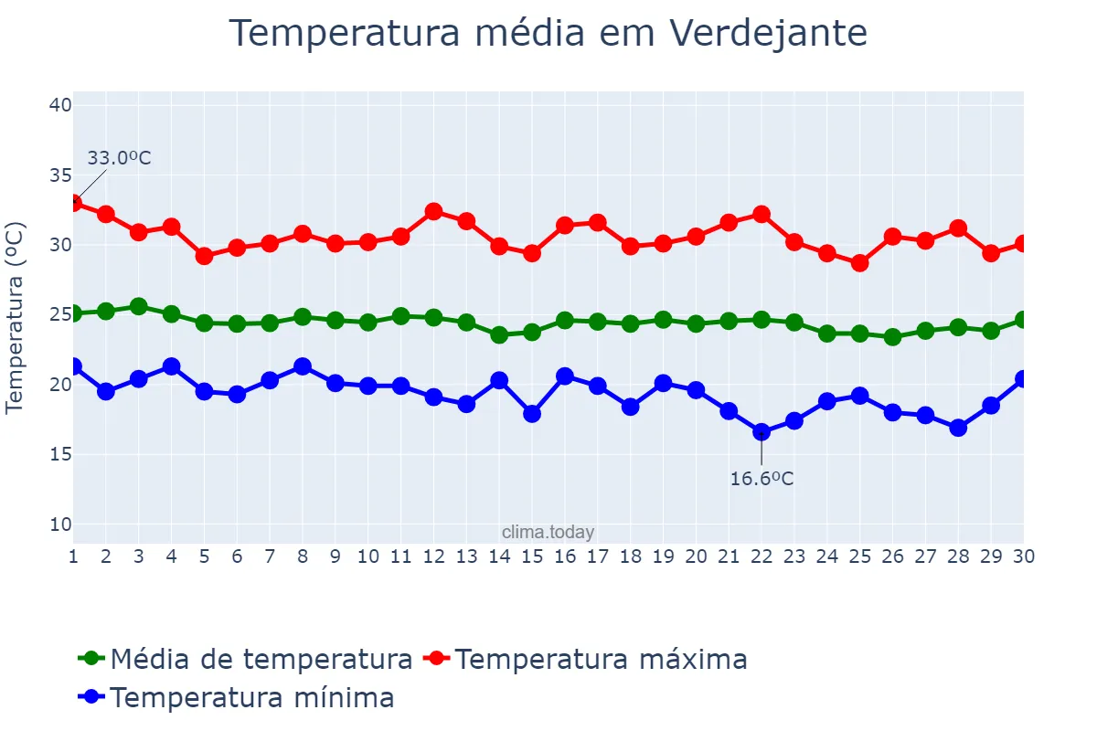 Temperatura em junho em Verdejante, PE, BR