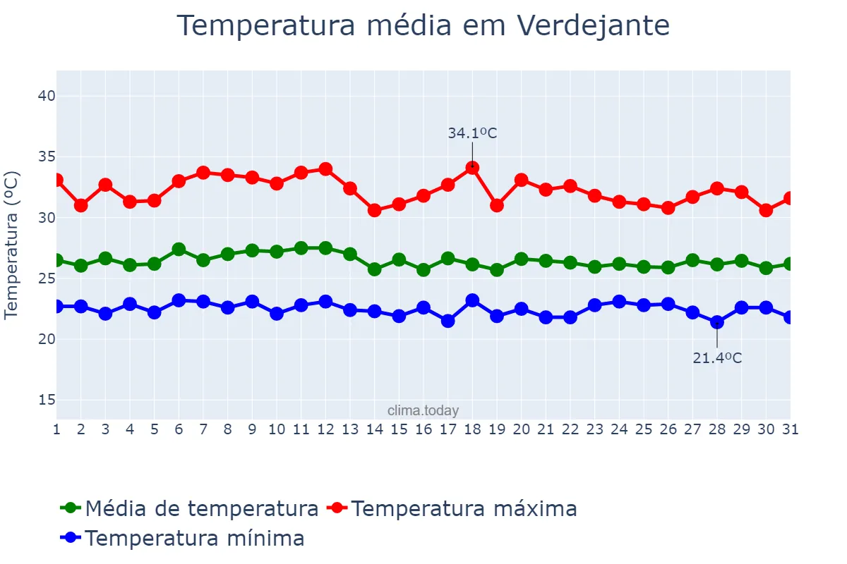Temperatura em marco em Verdejante, PE, BR