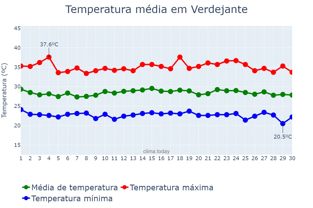 Temperatura em novembro em Verdejante, PE, BR