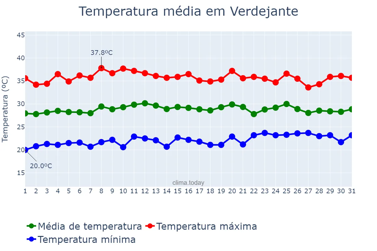 Temperatura em outubro em Verdejante, PE, BR
