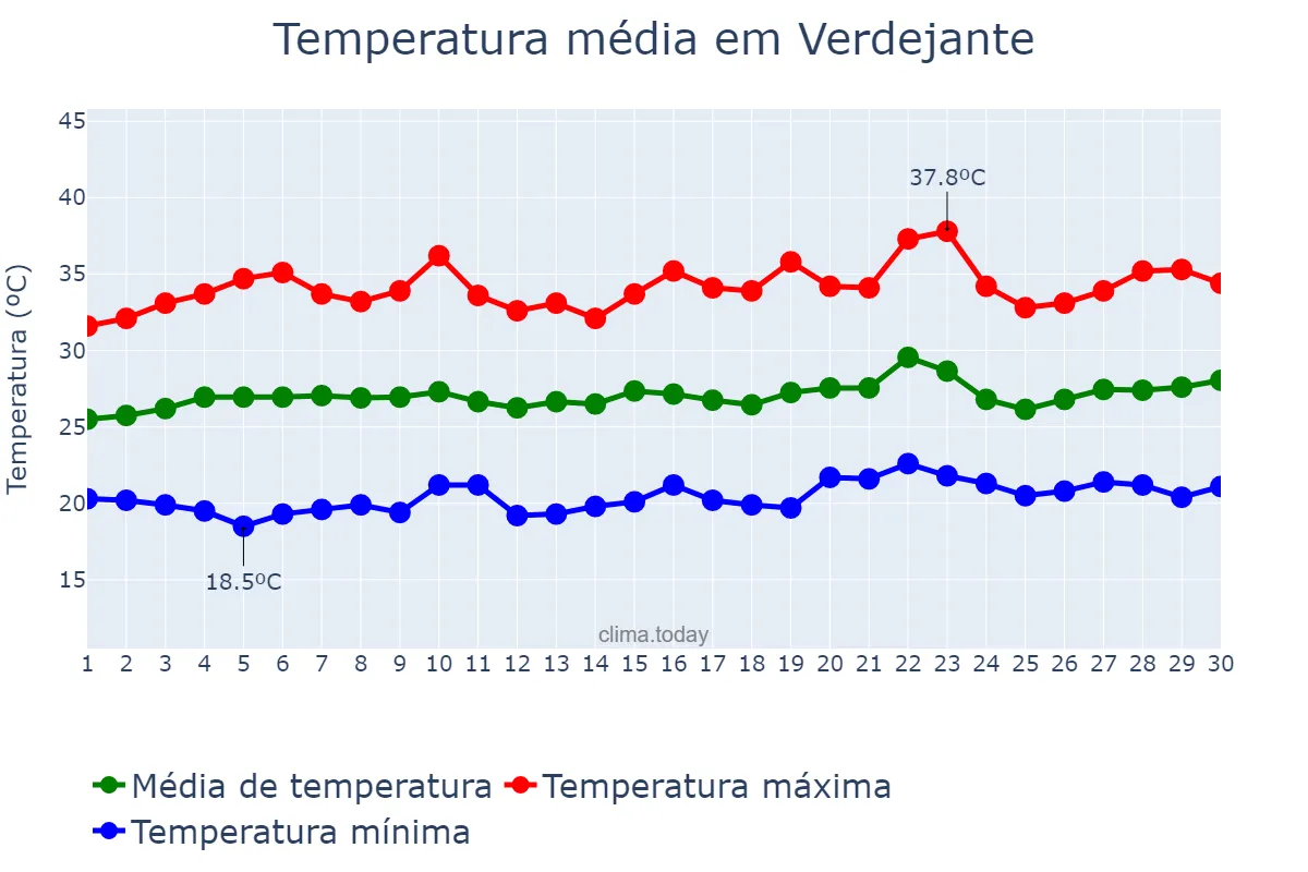 Temperatura em setembro em Verdejante, PE, BR