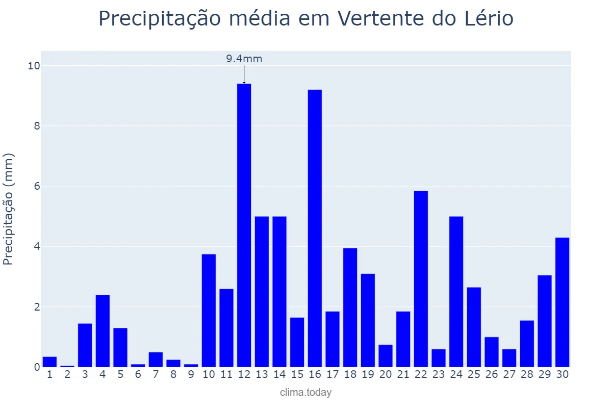Precipitação em abril em Vertente do Lério, PE, BR