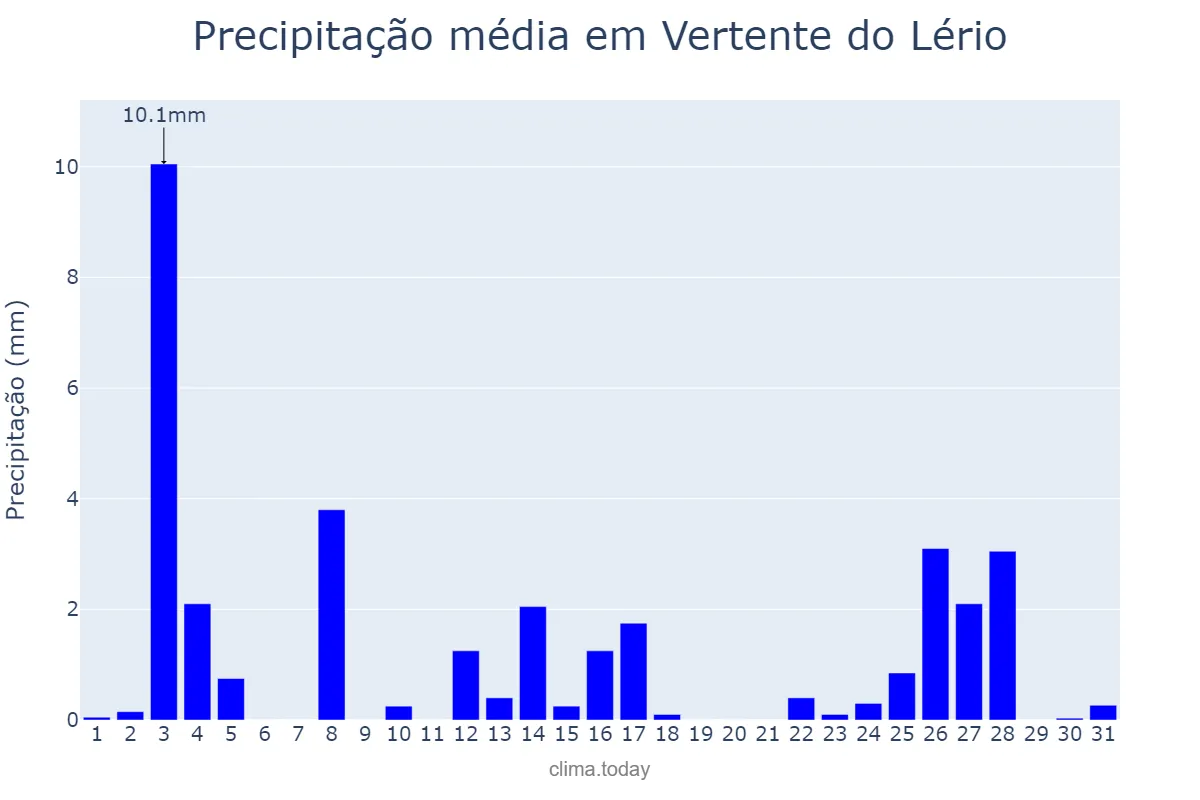 Precipitação em dezembro em Vertente do Lério, PE, BR