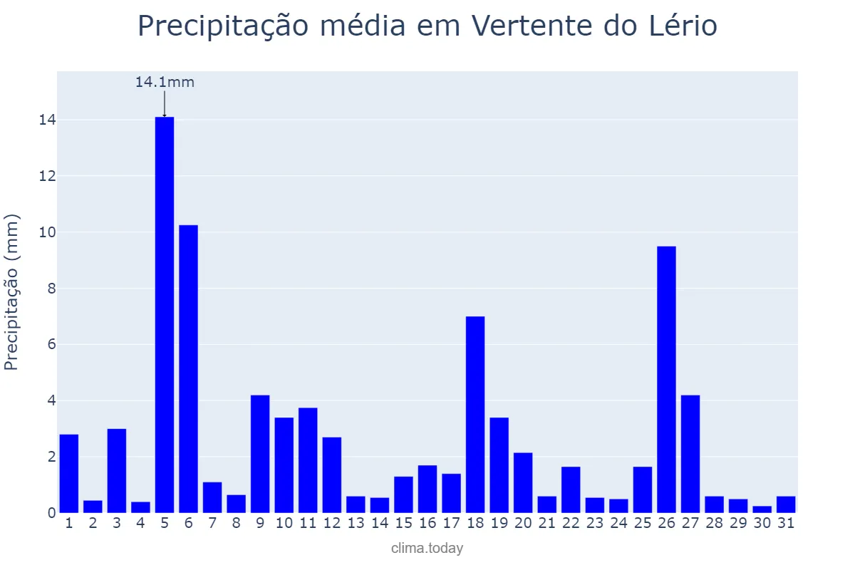 Precipitação em julho em Vertente do Lério, PE, BR