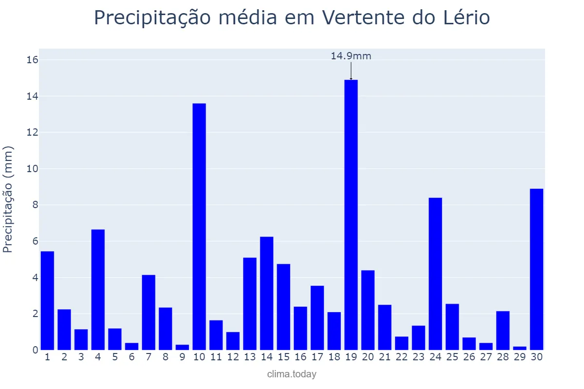Precipitação em junho em Vertente do Lério, PE, BR
