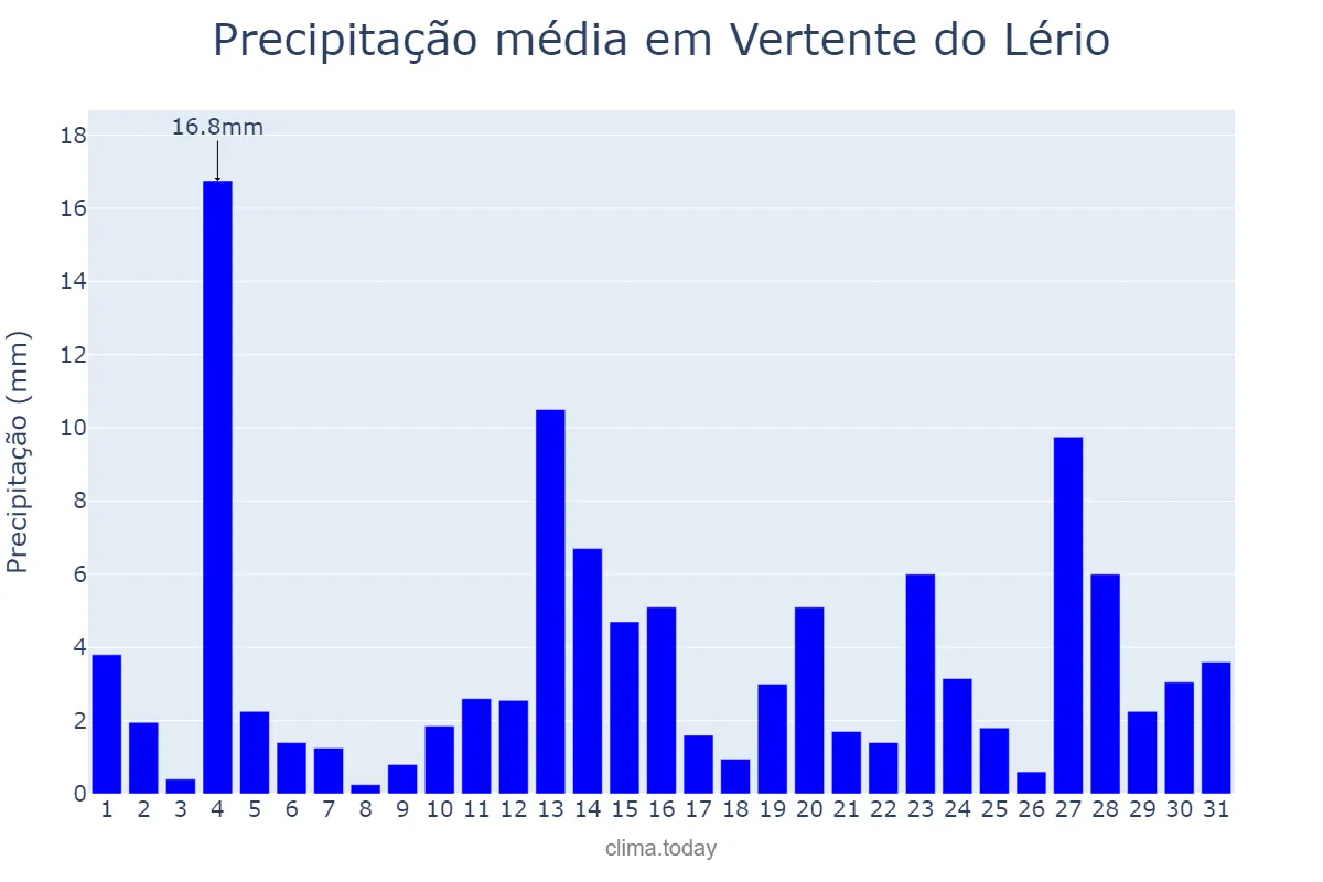 Precipitação em maio em Vertente do Lério, PE, BR