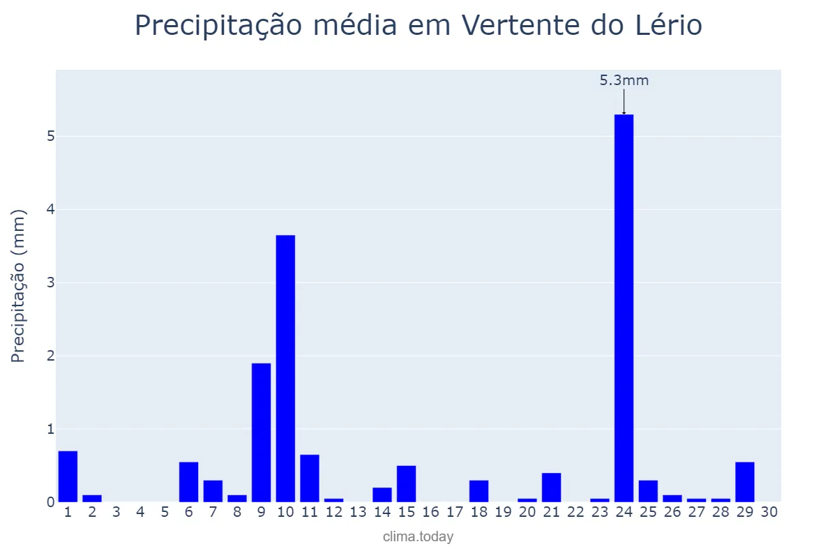 Precipitação em novembro em Vertente do Lério, PE, BR