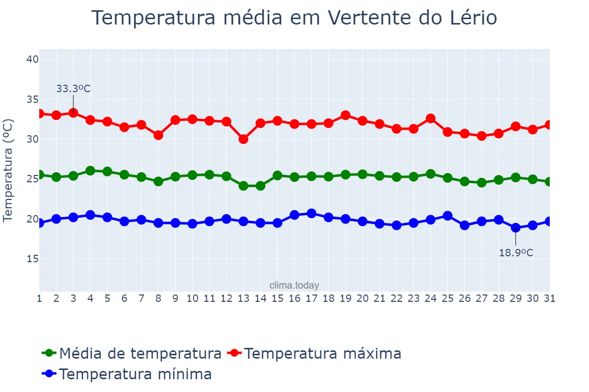 Temperatura em dezembro em Vertente do Lério, PE, BR