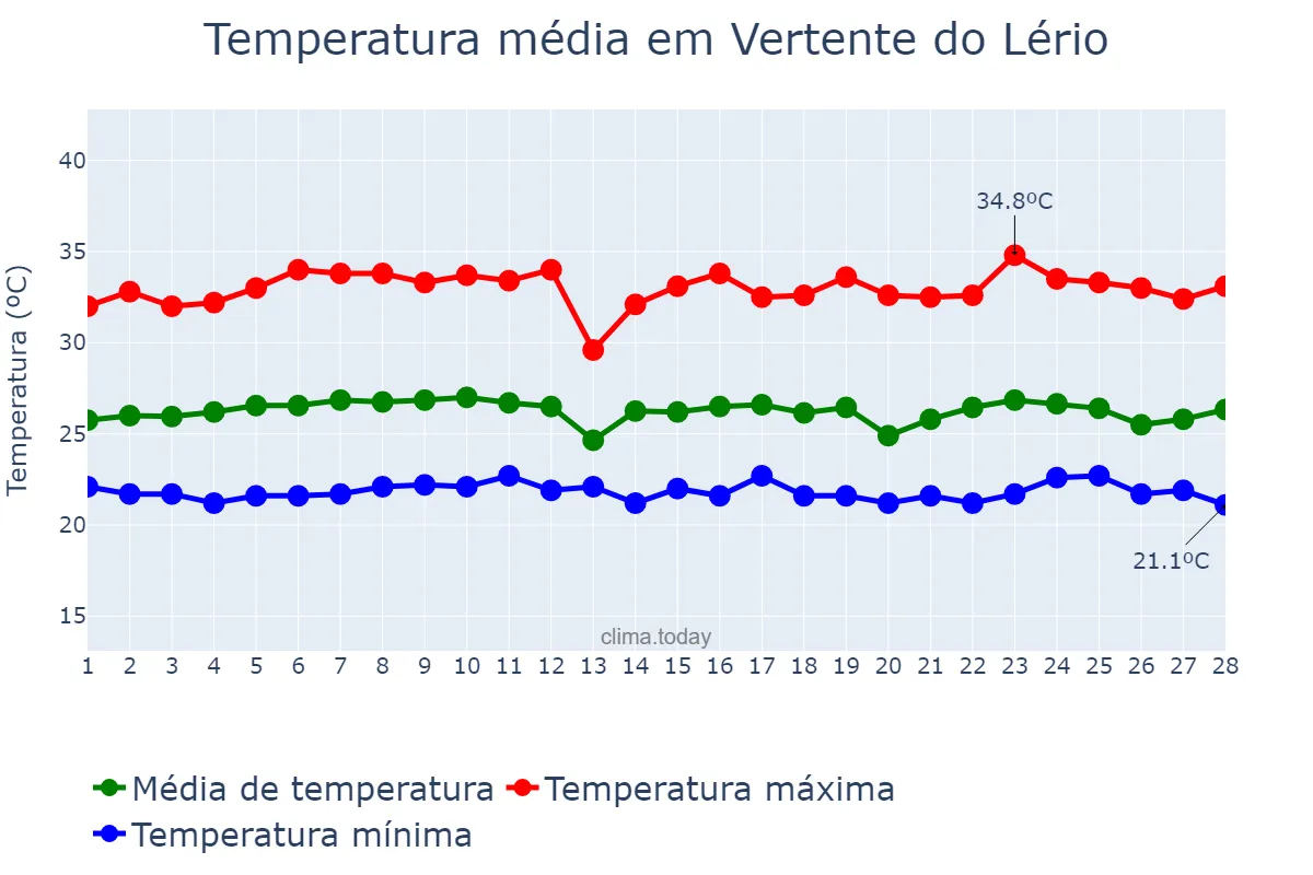 Temperatura em fevereiro em Vertente do Lério, PE, BR