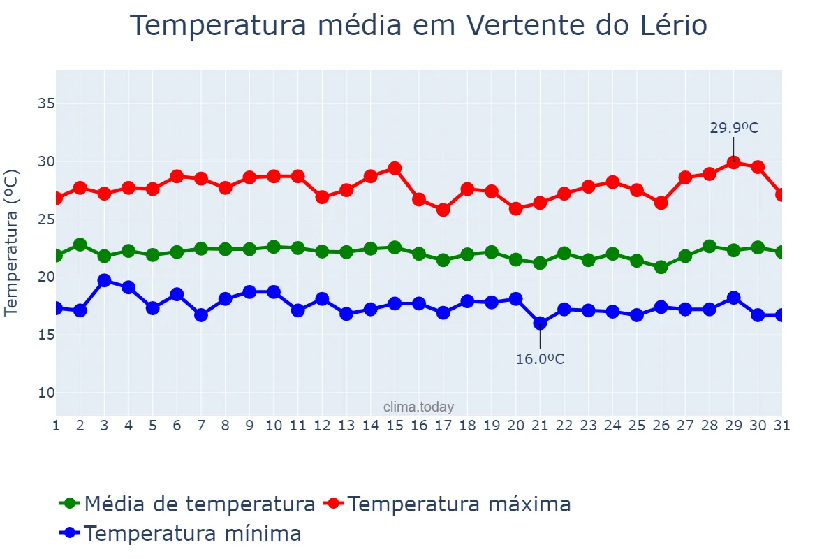 Temperatura em julho em Vertente do Lério, PE, BR