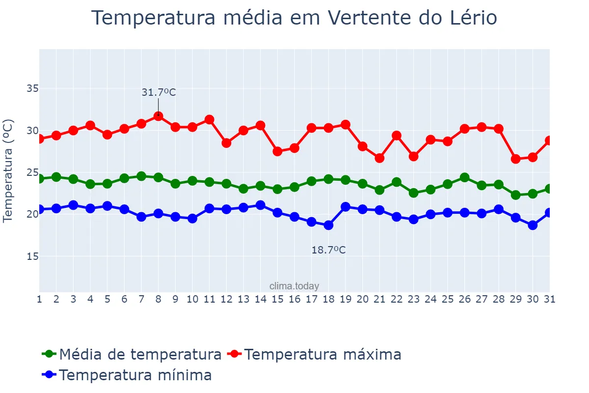Temperatura em maio em Vertente do Lério, PE, BR