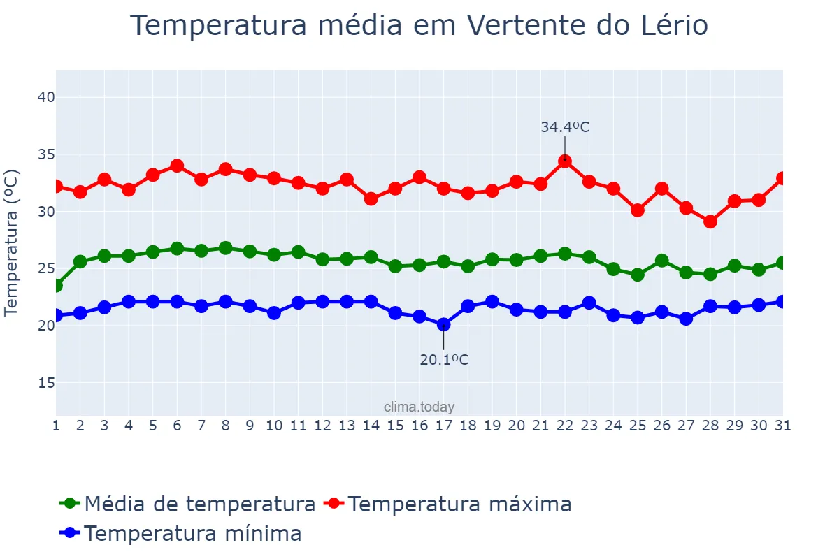 Temperatura em marco em Vertente do Lério, PE, BR