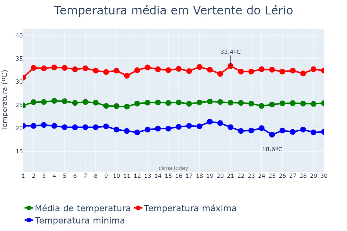 Temperatura em novembro em Vertente do Lério, PE, BR