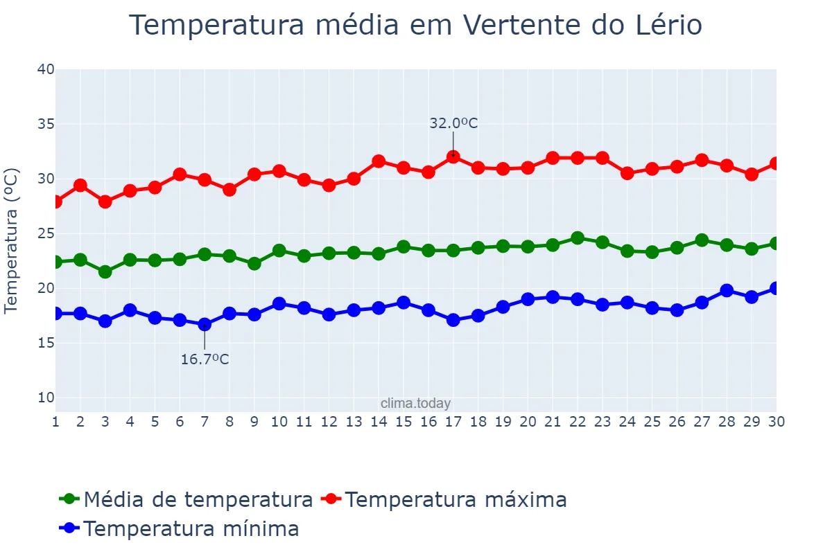 Temperatura em setembro em Vertente do Lério, PE, BR