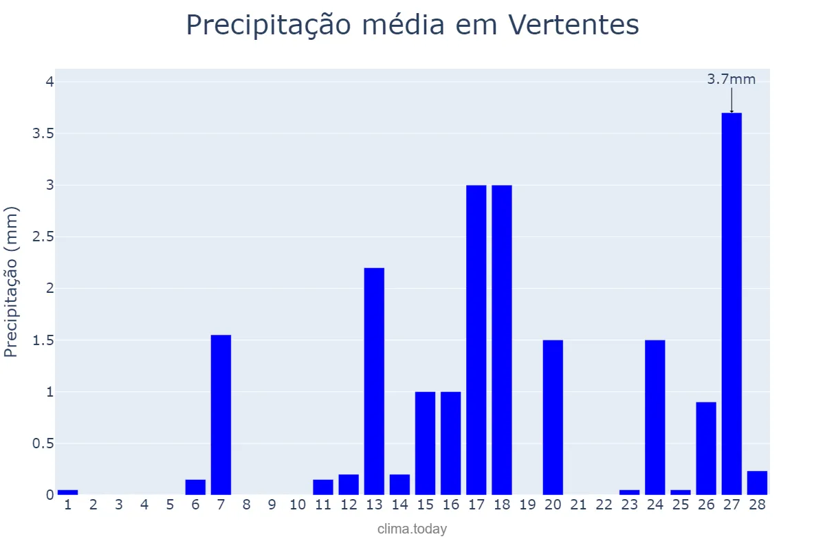 Precipitação em fevereiro em Vertentes, PE, BR