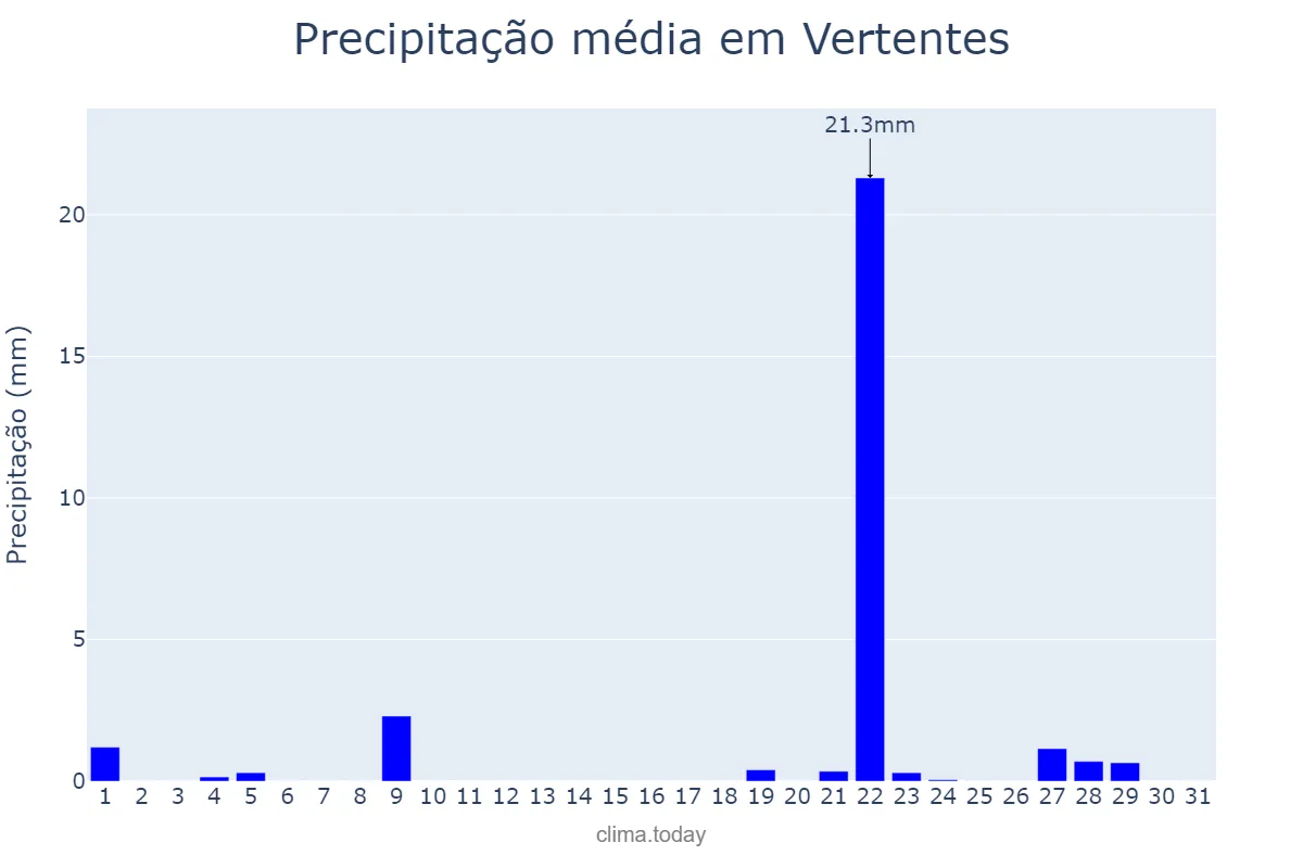 Precipitação em janeiro em Vertentes, PE, BR