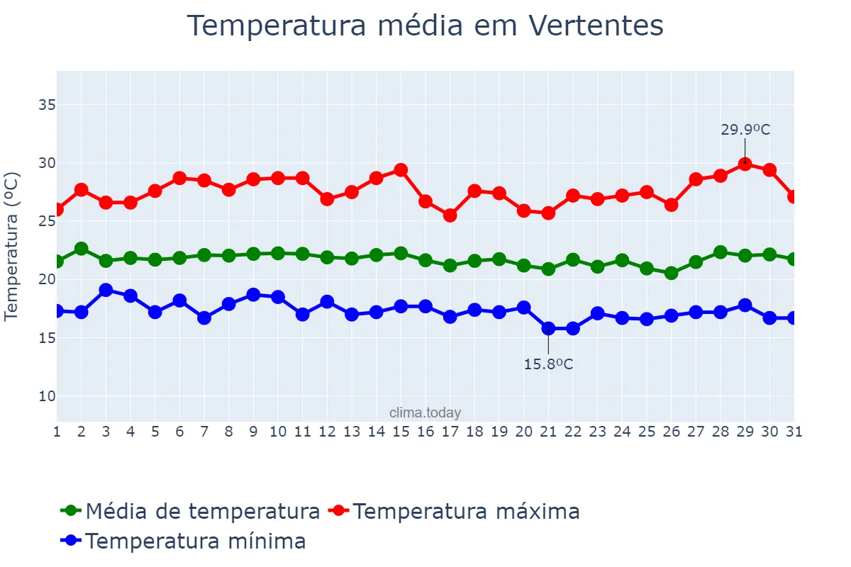 Temperatura em julho em Vertentes, PE, BR