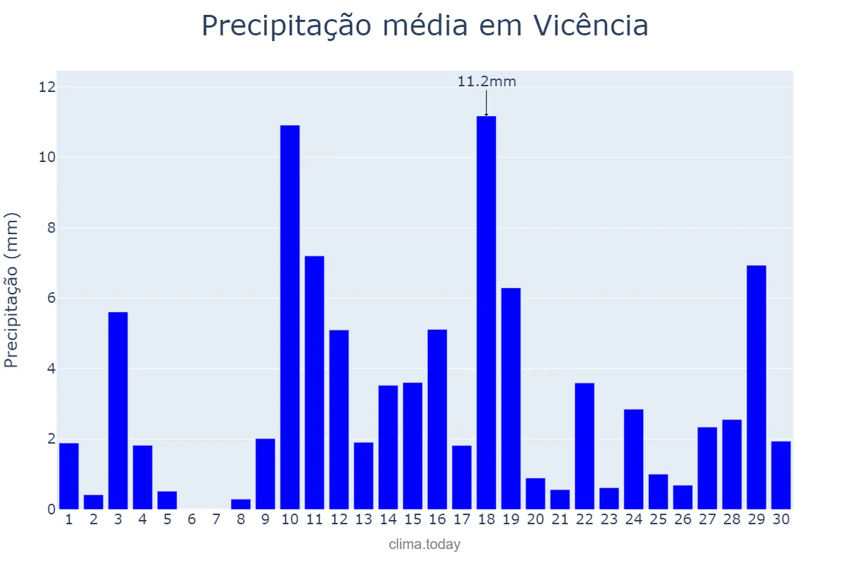 Precipitação em abril em Vicência, PE, BR