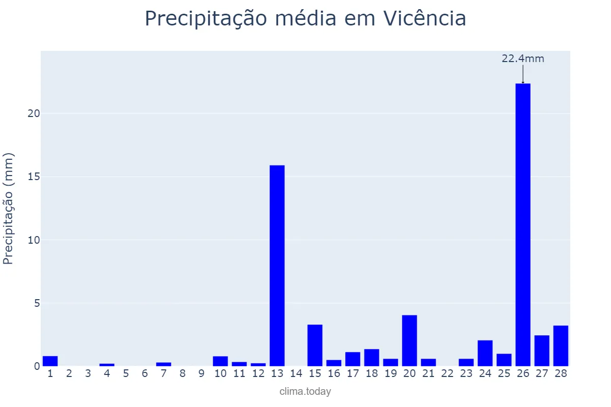 Precipitação em fevereiro em Vicência, PE, BR