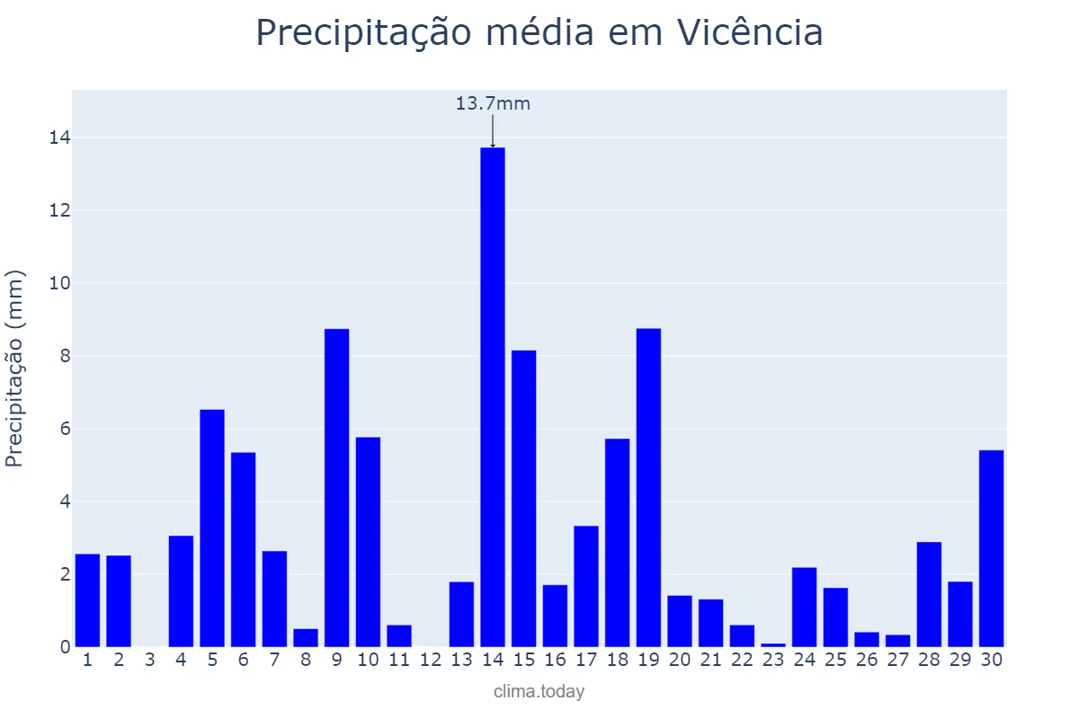 Precipitação em junho em Vicência, PE, BR