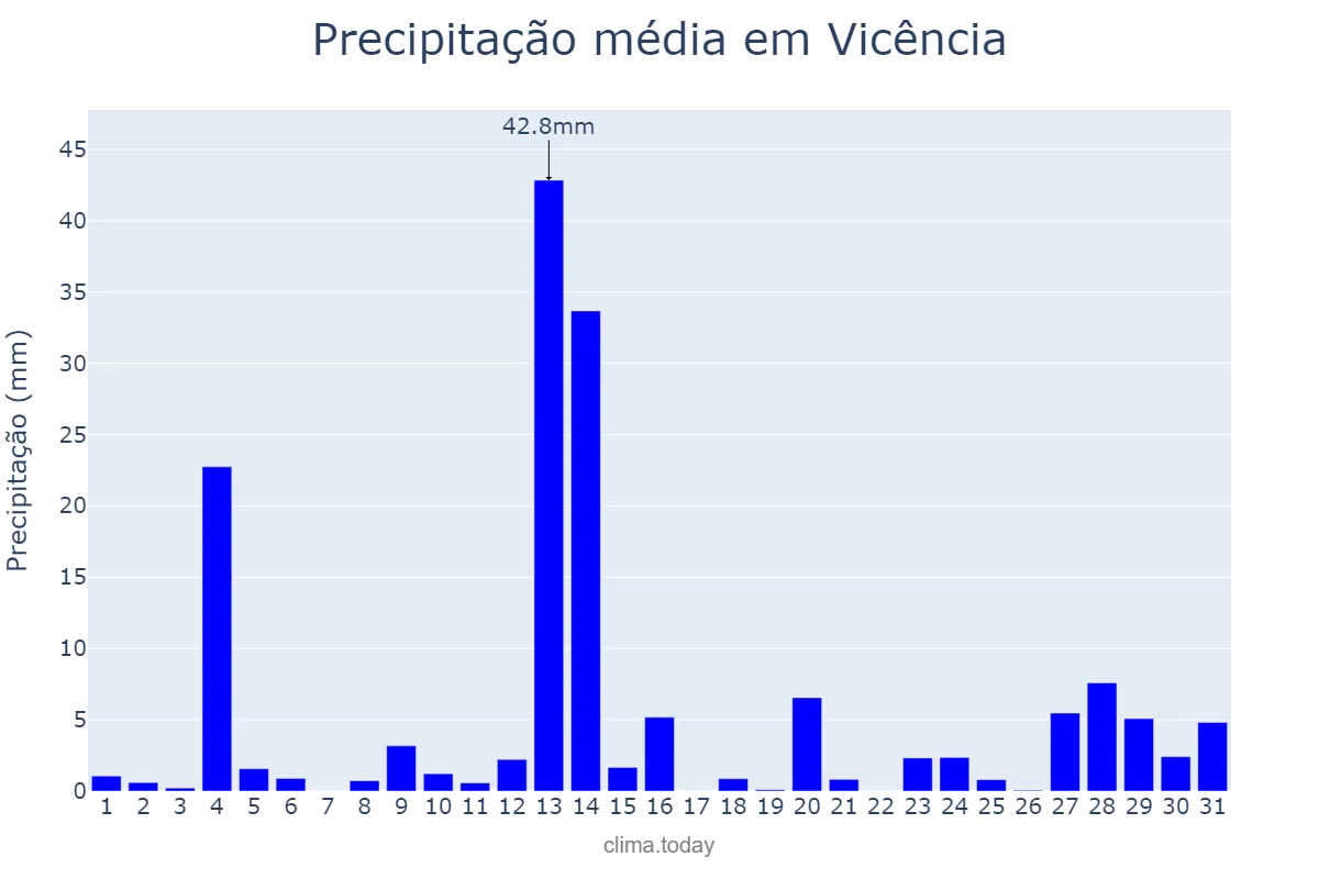 Precipitação em maio em Vicência, PE, BR
