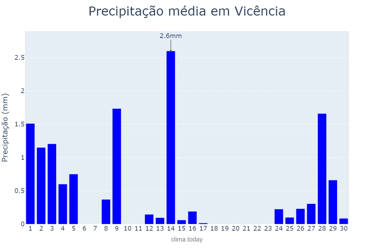 Precipitação em setembro em Vicência, PE, BR