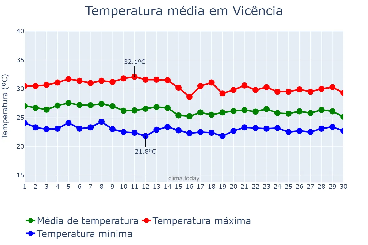 Temperatura em abril em Vicência, PE, BR