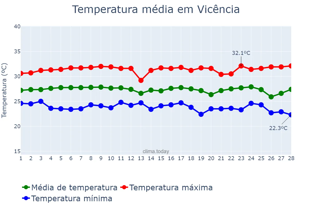 Temperatura em fevereiro em Vicência, PE, BR
